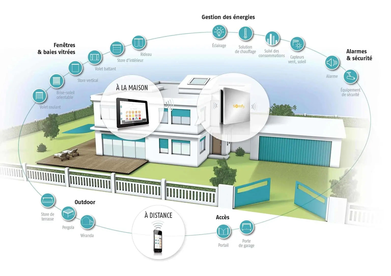 Domotique : maison connectée avec interface de contrôle à distance